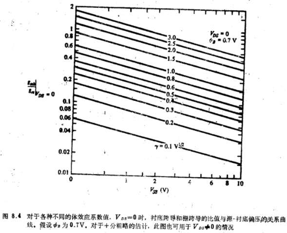 MOS晶体管低频小信号模型强反型