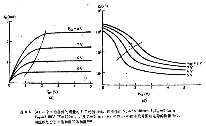 MOS晶体管低频小信号模型强反型