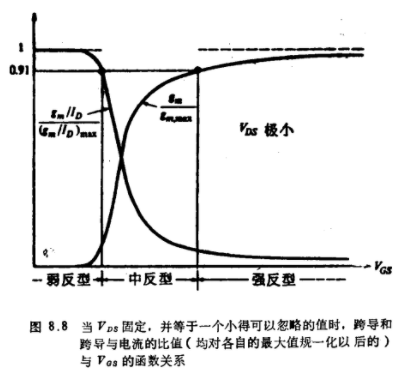 MOS晶体管低频小信号中反型