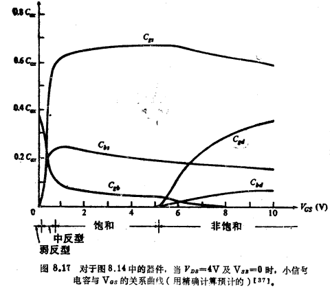 MOS晶体管通用电荷薄层模型