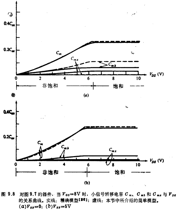 MOS管高频小信号电容计算，MOS管高频小信号强反型