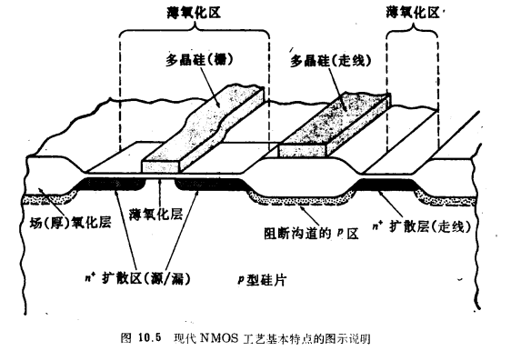 MOS晶体管增强／耗尽型NMOS工艺流程