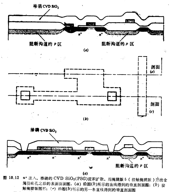 MOS晶体管增强／耗尽型NMOS工艺流程